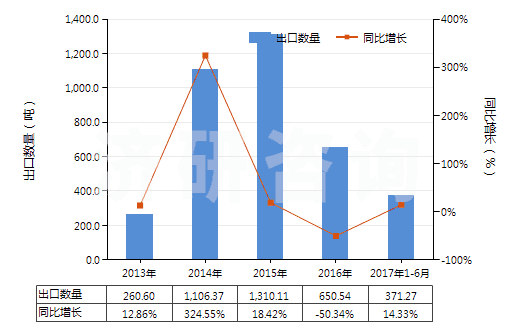 2013-2017年6月中國其他干量計(jì)二氧化鈦≥80％的顏料(HS32061190)出口量及增速統(tǒng)計(jì)
